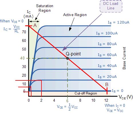 saturated transistor